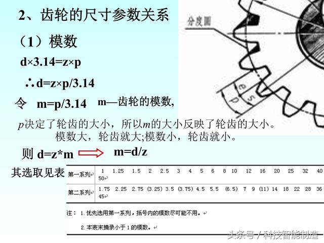 机械制图标准件和常用件画法，螺纹画法，齿轮画法，轴承画法大全