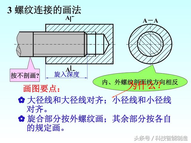 机械制图标准件和常用件画法，螺纹画法，齿轮画法，轴承画法大全