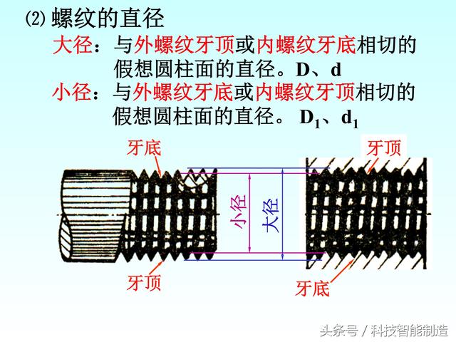 机械制图标准件和常用件画法，螺纹画法，齿轮画法，轴承画法大全