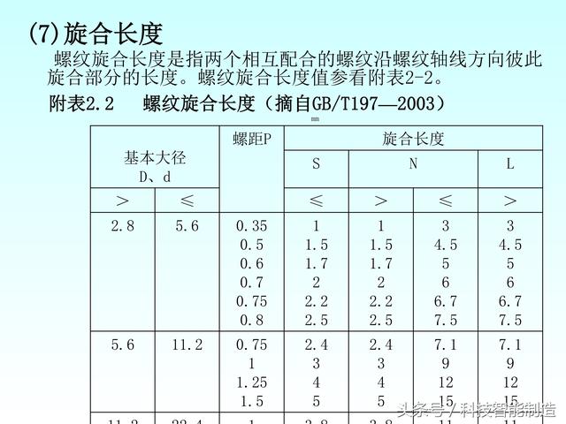 机械制图标准件和常用件画法，螺纹画法，齿轮画法，轴承画法大全