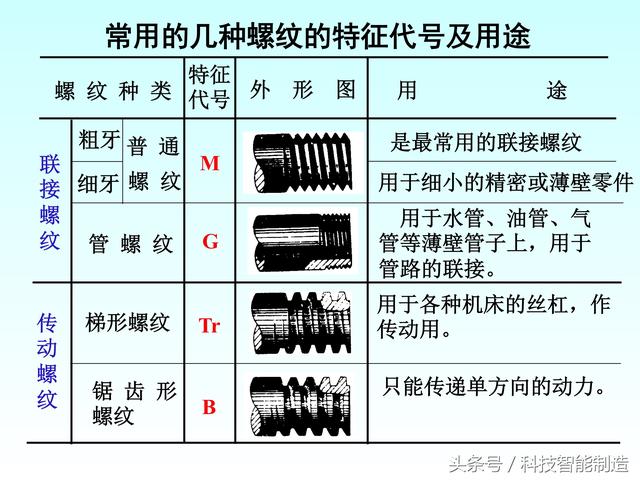 机械制图标准件和常用件画法，螺纹画法，齿轮画法，轴承画法大全