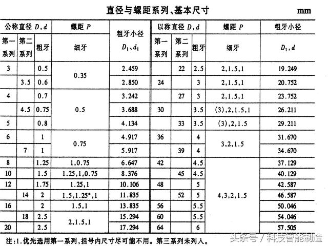 机械制图标准件和常用件画法，螺纹画法，齿轮画法，轴承画法大全