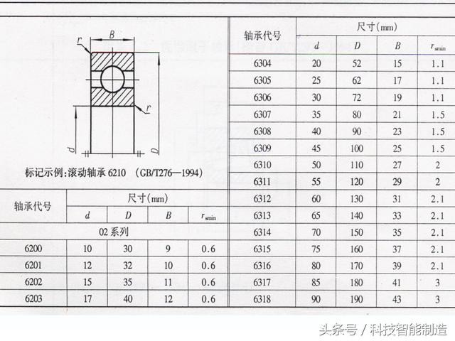 机械制图标准件和常用件画法，螺纹画法，齿轮画法，轴承画法大全