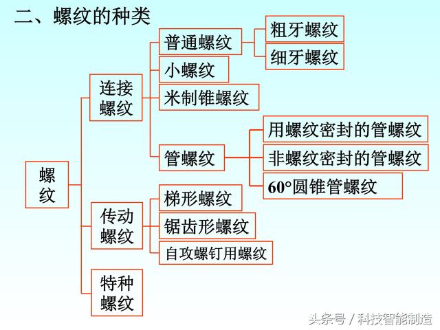 机械制图标准件和常用件画法，螺纹画法，齿轮画法，轴承画法大全