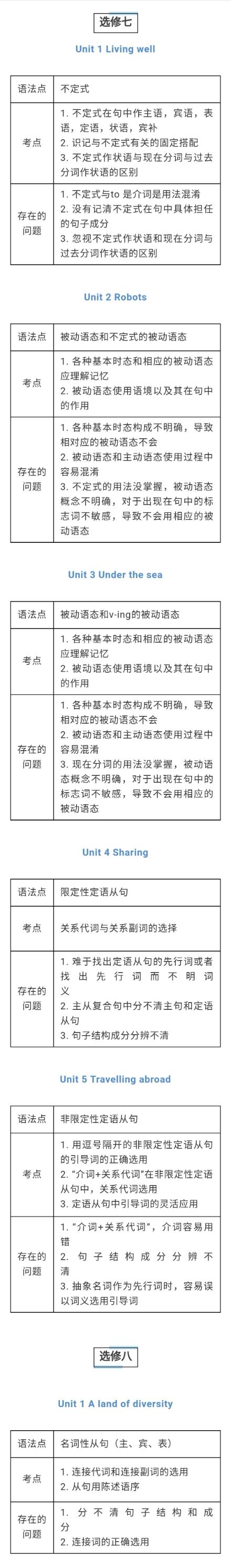 高中英语必修一~选修八所有知识点（语法点/考点/存在的问题！