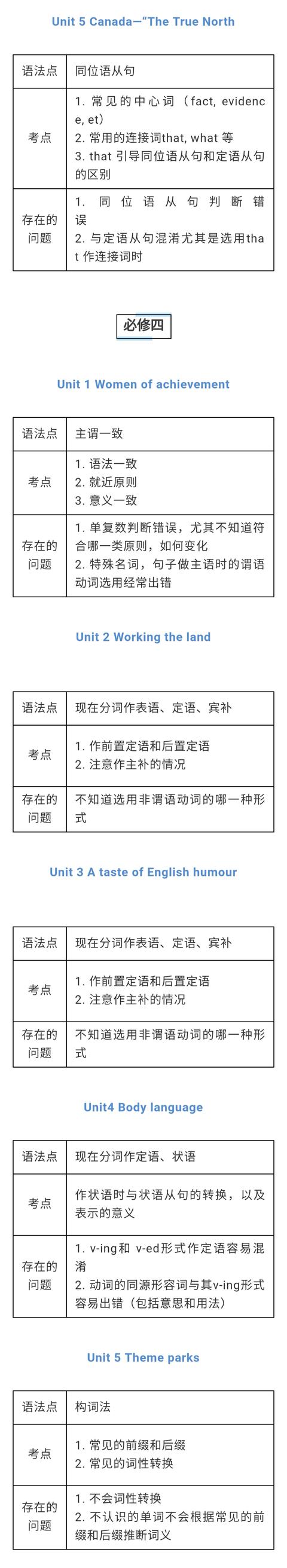 高中英语必修一~选修八所有知识点（语法点/考点/存在的问题！