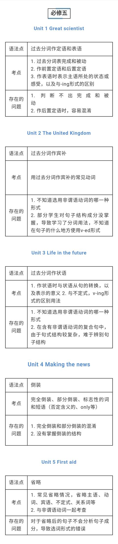 高中英语必修一~选修八所有知识点（语法点/考点/存在的问题！