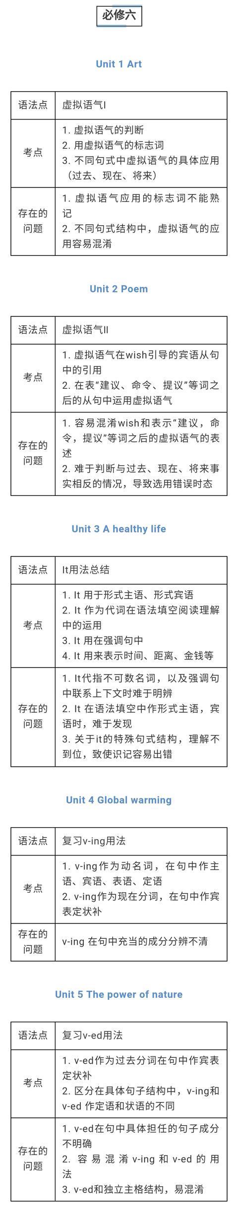 高中英语必修一~选修八所有知识点（语法点/考点/存在的问题！