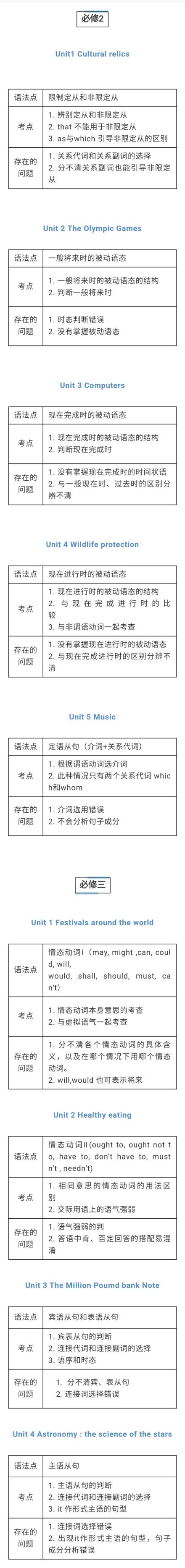 高中英语必修一~选修八所有知识点（语法点/考点/存在的问题！