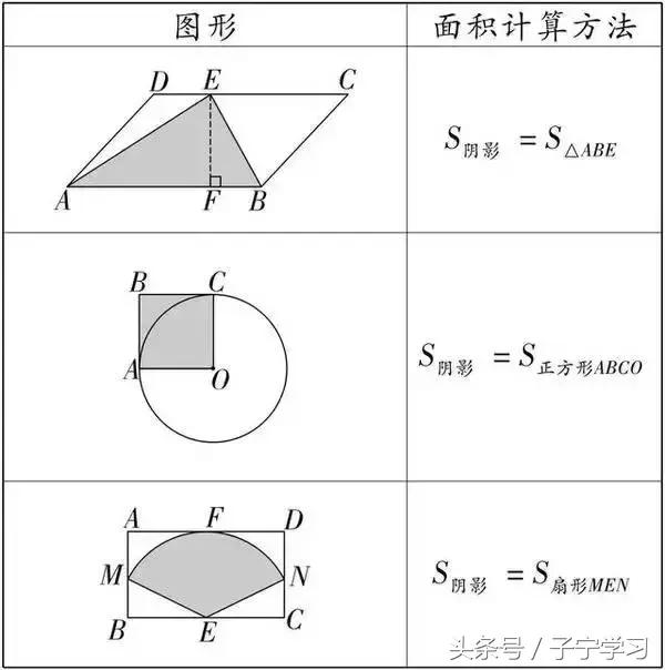 「初中数学」初中数学几何阴影面积的三种解法
