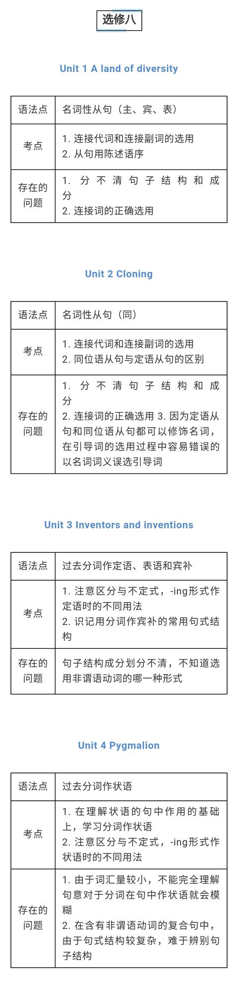 高中英语必修一~选修八所有知识点（语法点/考点/存在的问题！