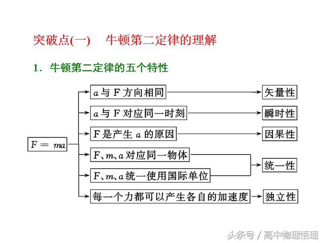 牛顿第二定律的理解