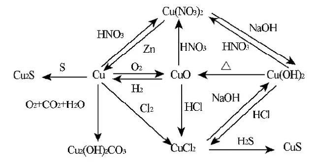 掌握高中化学几种常见的金属与化合物之间的转化，仅需这几张图！
