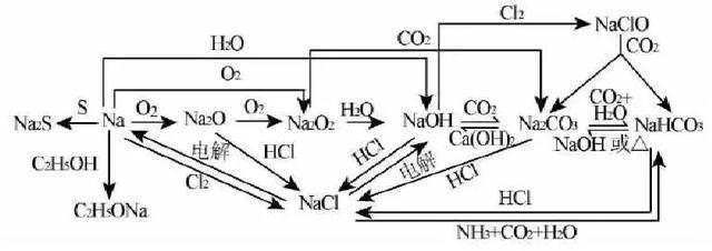 掌握高中化学几种常见的金属与化合物之间的转化，仅需这几张图！
