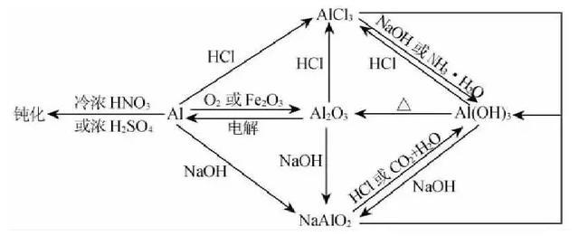 掌握高中化学几种常见的金属与化合物之间的转化，仅需这几张图！