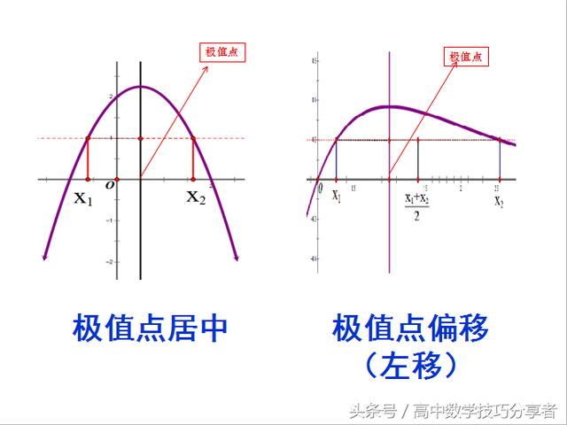 「高考数学技巧分享」极值点偏移4步法