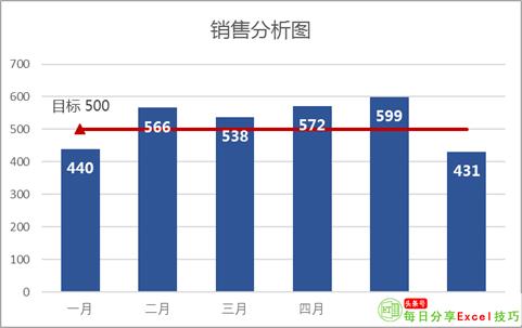 为你的图表加一条标准线，这样子是否达标，一目了然！