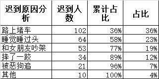 Excel不会制作柏拉图？简单快速一分钟搞定