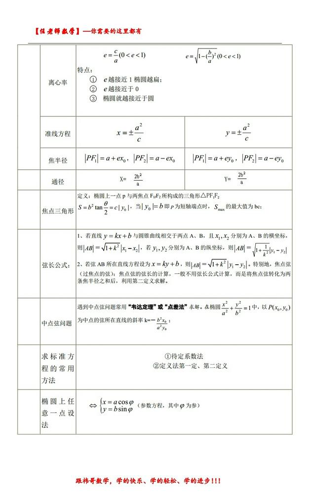 「任老师高考专题」圆锥曲线之—椭圆讲义经典版（送电子档）