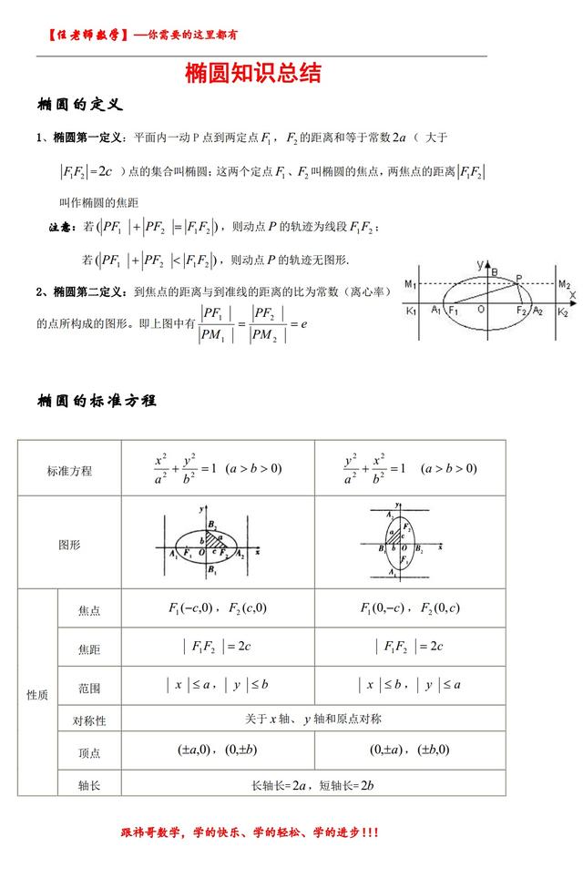 「任老师高考专题」圆锥曲线之—椭圆讲义经典版（送电子档）