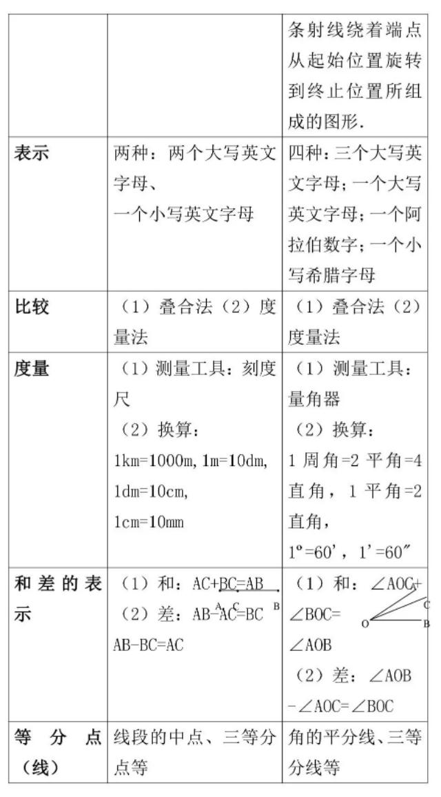 人教版丨七年级数学上册《几何图形初步》预习提纲！