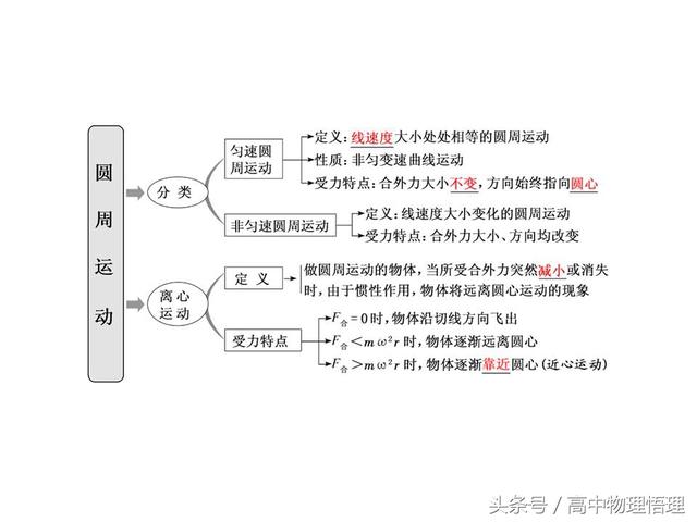 描述圆周运动的物理量