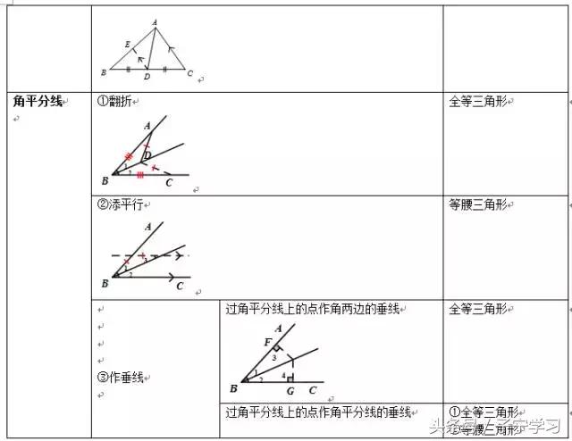 「初中数学」常规辅助线添法梳理