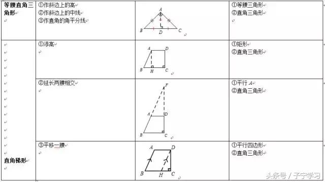 「初中数学」常规辅助线添法梳理