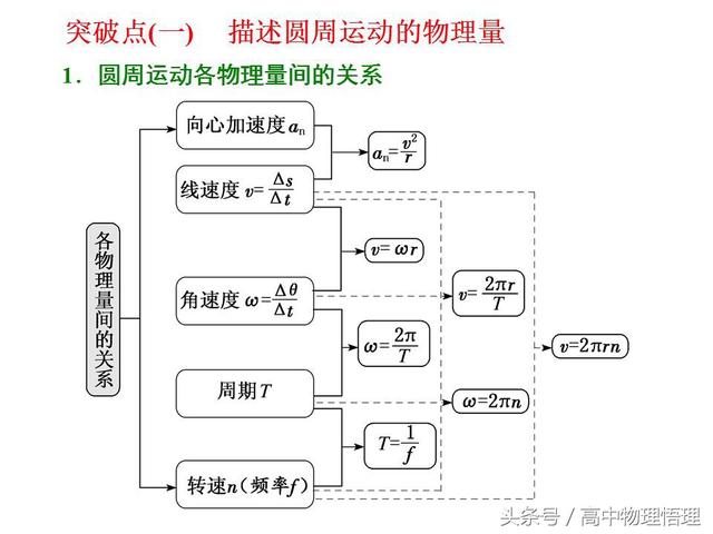 描述圆周运动的物理量