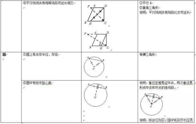 「初中数学」常规辅助线添法梳理