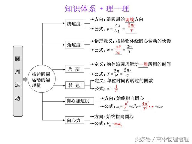 描述圆周运动的物理量