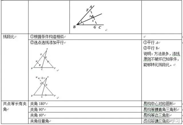 「初中数学」常规辅助线添法梳理