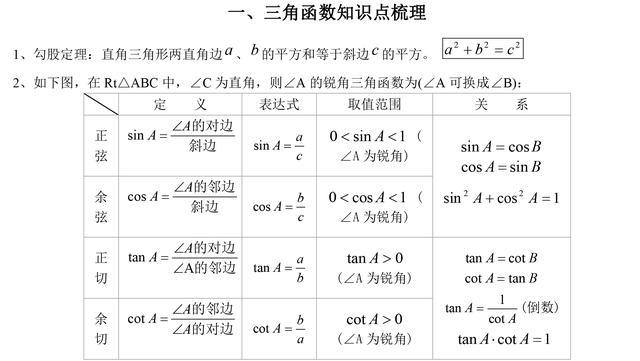 人大附中初中数学提分冲刺资料：三角函数考点详解和答题技巧