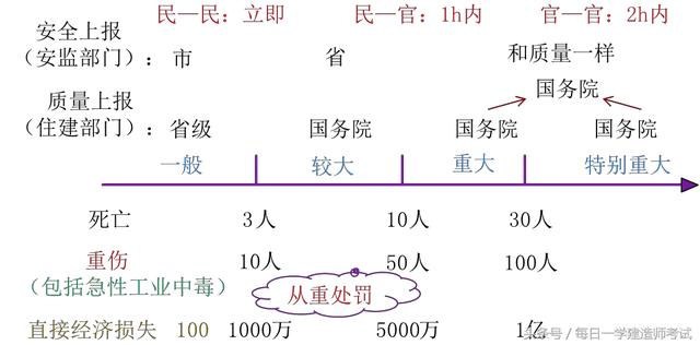 2018 年一级建造师《建筑实务》点睛考点