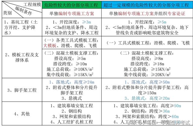 2018 年一级建造师《建筑实务》点睛考点