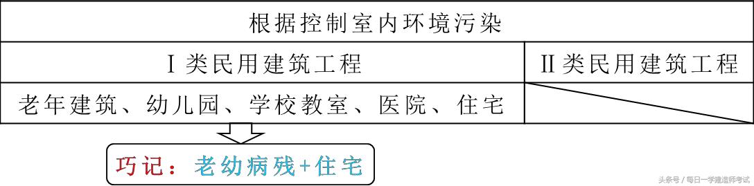 2018 年一级建造师《建筑实务》点睛考点