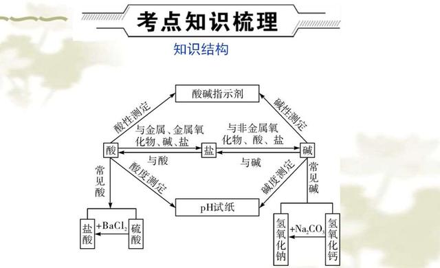 初中化学提分宝典：最难不过“酸碱盐” 考高分必须记熟这份资料