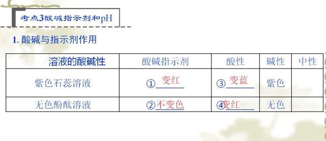 初中化学提分宝典：最难不过“酸碱盐” 考高分必须记熟这份资料