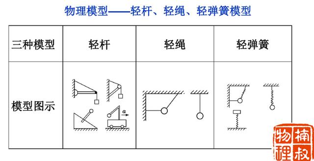 高中物理常见的几大模型｜楠叔物理