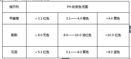 高中化学高考中经常用到的规律整理~