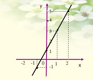 八年级数学一次函数的图像及性质（1）