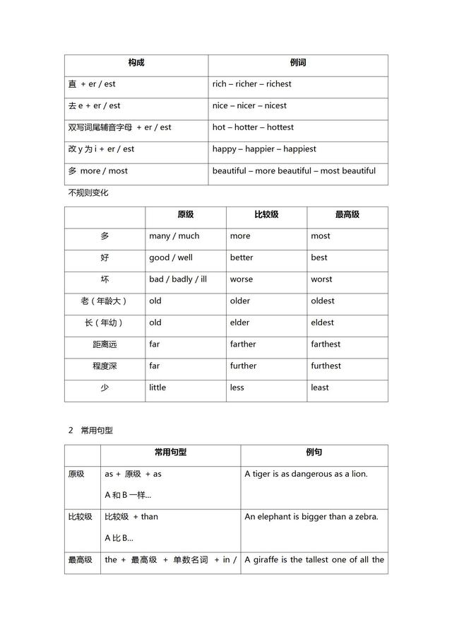 初中英语语法形容词副词讲解