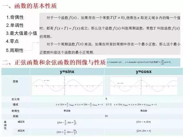 高中数学三角函数考点解析+命题题型最全汇总，超详细！