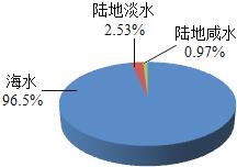 初中化学爱护水资源考点大全，不容错过！