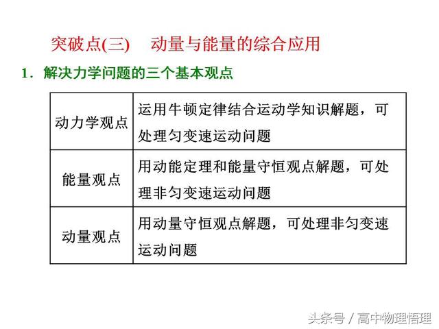 动量与能量的综合应用