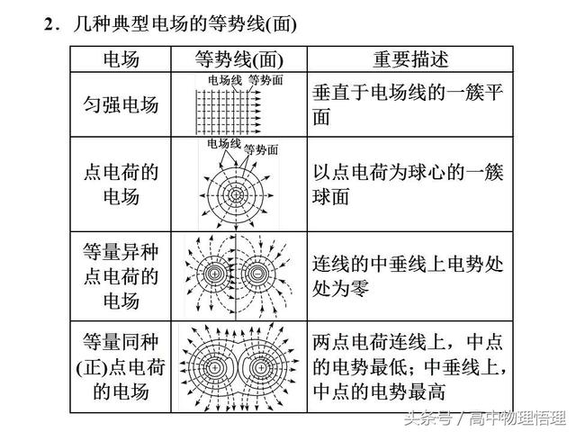 电场线、等势线（面）及带电粒子的运动轨迹问题