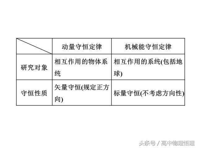 动量与能量的综合应用