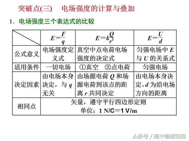 电场强度的计算与叠加