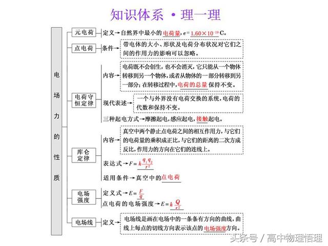 静电场 电场力的性质 基础知识