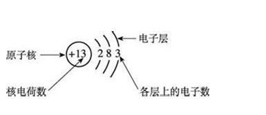 初中化学原子的结构考点总结